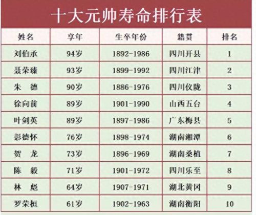 中国十大名人寿命排行榜(中国2022人均寿命)插图3