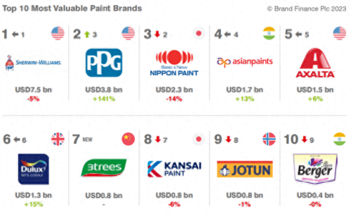 欧洲顶级涂料排名前十(涂料品牌十大排名)插图
