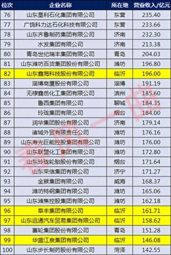 临沂机器公司排名前十(临沂企业十大排名)插图4