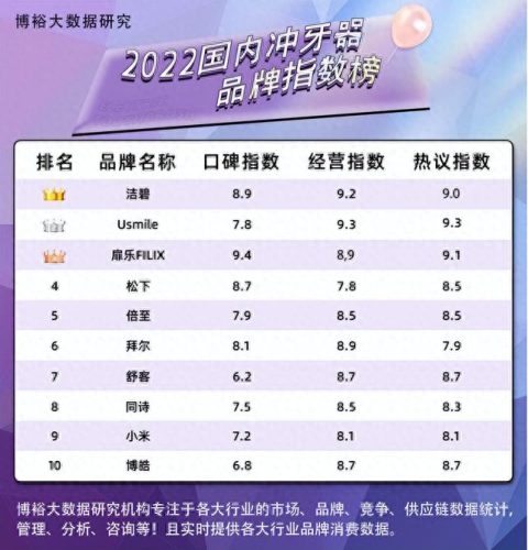 冲牙器十大品牌排行榜最新(十大冲牙器品牌排名)插图