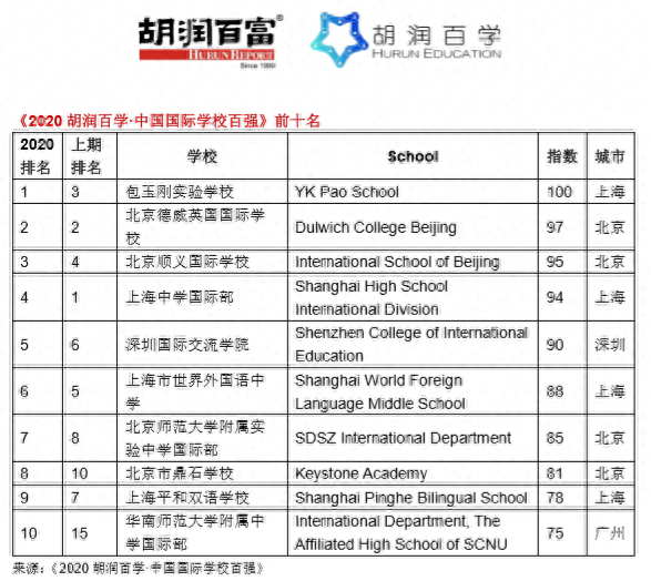 排名前十的人国际学校(经济学排名前十的学校)插图