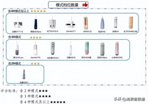 电动冲牙十大排行榜(电动牙刷十大品牌)插图5