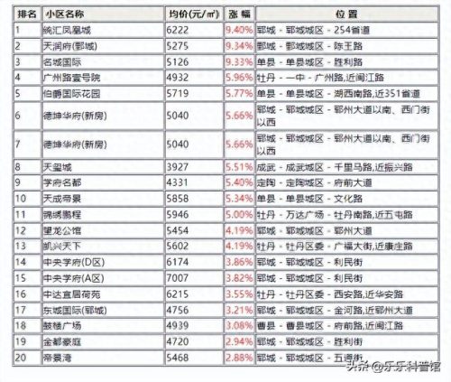 郓城便宜小区排名前十(曹县高档小区排行榜)插图1