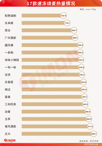 烧麦培训品牌排名前十(烧麦第一品牌)插图25
