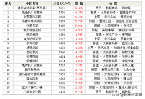 西平热销楼盘排名前十(西平新开楼盘一览表)插图1
