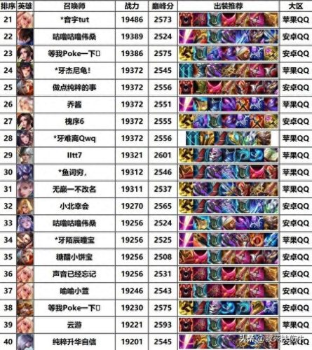 十大国服大神排行榜最新(怎么看国服最强排名前10)插图1