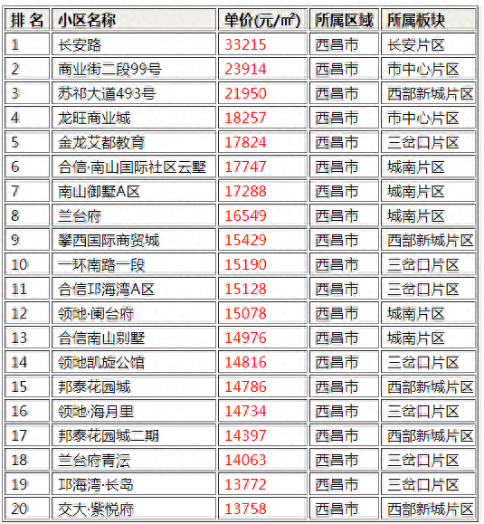 西昌东部房价十大排行榜(西昌的泊月湾房价多少)插图