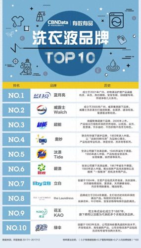 国产洗衣液十大名牌排行榜(中国十大洗衣液品牌)插图