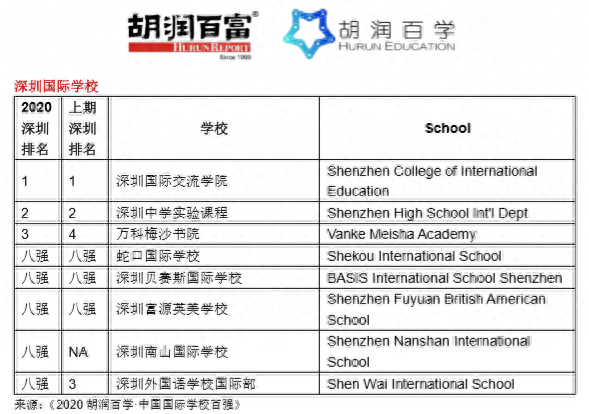 排名前十的人国际学校(经济学排名前十的学校)插图8