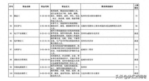 缺人的十大行业排行榜最新(缺人的100个行业排名)插图10