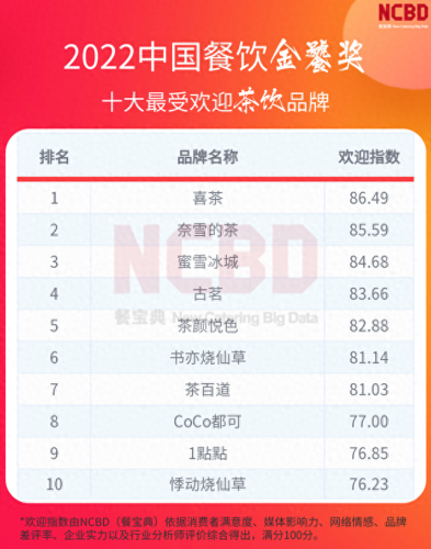 十大好喝的饮品店排行榜(适合大学生便宜好喝的饮品)插图1