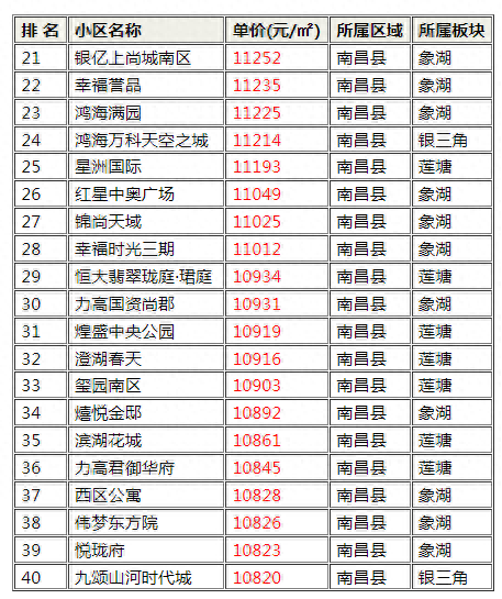 南昌县十大豪宅排行榜(南昌豪宅前50)插图1