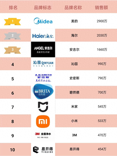 净水设备网站排名前十(附近净水设备配件店)插图1