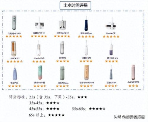 电动冲牙十大排行榜(电动牙刷十大品牌)插图3