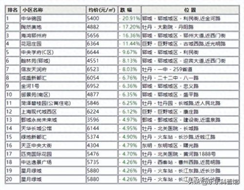 郓城便宜小区排名前十(曹县高档小区排行榜)插图