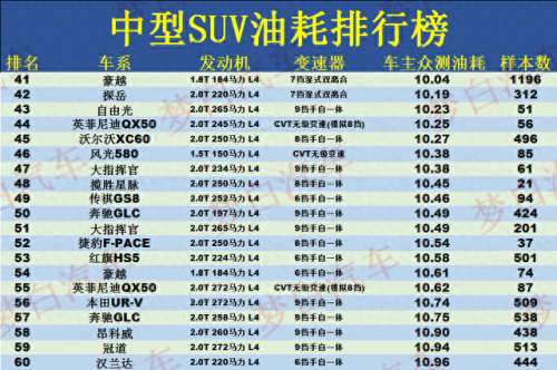 十大省油国产中型suv排行榜(最省油的车第一名)插图5