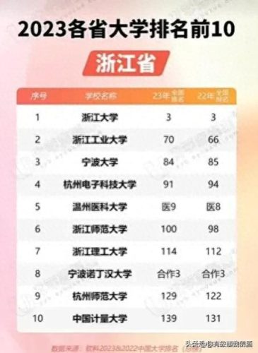 全省大学排名前十(全省大学排名一览表)插图18