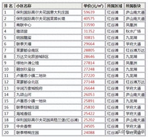 南昌买房楼盘排名前十(南昌前十楼盘)插图