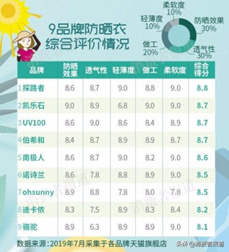 国内防晒衣十大品牌排行榜(防晒衣品牌十大排名)插图1