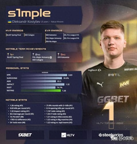 国际选手排名前十csgo(csgo选手排行最新)插图35
