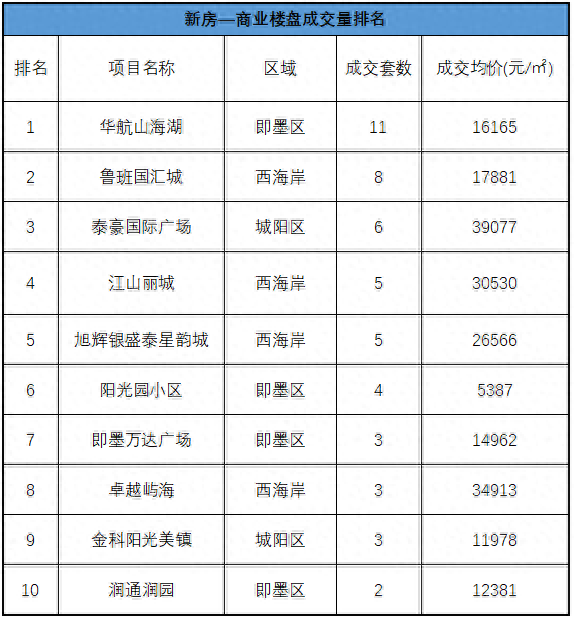 青岛西部楼盘排名前十(青岛楼盘排名前十名)插图3