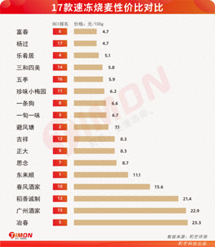 烧麦培训品牌排名前十(烧麦第一品牌)插图28