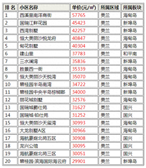 海口高档小区排名前十(海口凶宅小区)插图