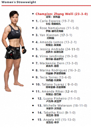 羽量级ufc排名前十(ufc中国人排名)插图13