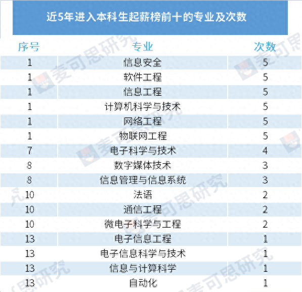 法语专业薪资排名前十(哪个省有自考法语专业)插图1