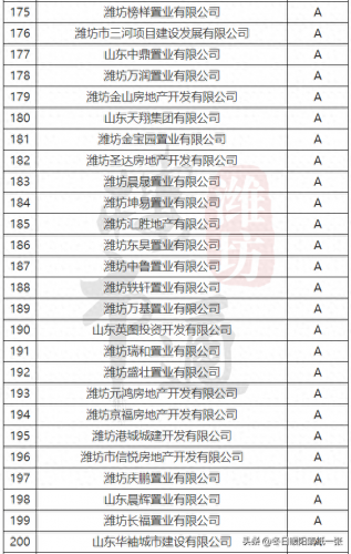 潍坊楼市等级排名前十(潍坊五个区的房价排行)插图7