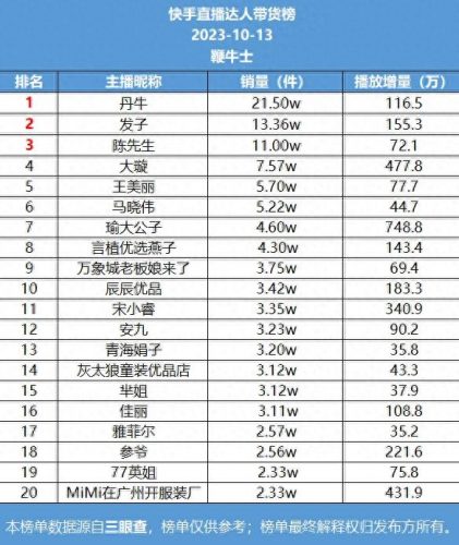 中国直播卖货排名前十(直播卖货人数排名)插图1