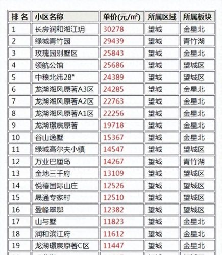 望城热销楼盘排名前十(长沙望城怎么样)插图