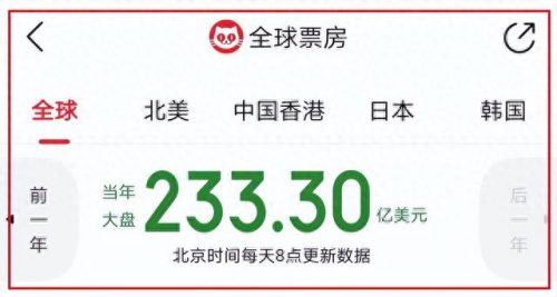 电影夺冠 票房排名前十(全球票房排名前100位电影)插图