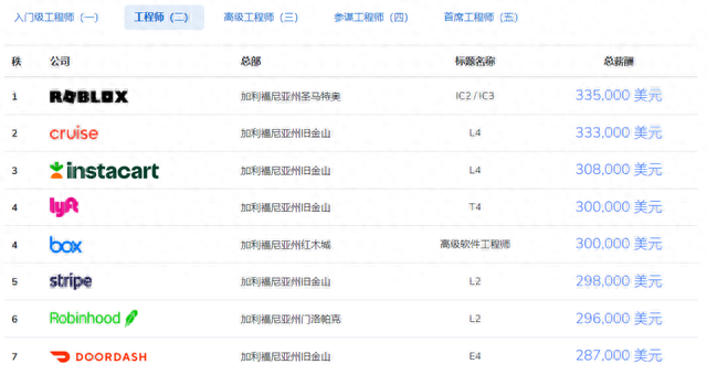 北美赛区薪资排名前十(联盟收入排行榜)插图6