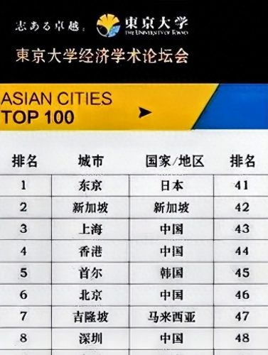 外网亚洲前十城市排名(外网评论中国top50城市)插图