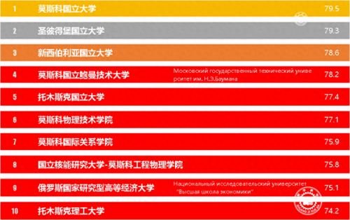 俄国世界名校排名前十(苏联作家排名)插图