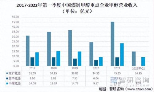 专业甲醇公司排名前十(中国十大甲醇企业排名)插图7