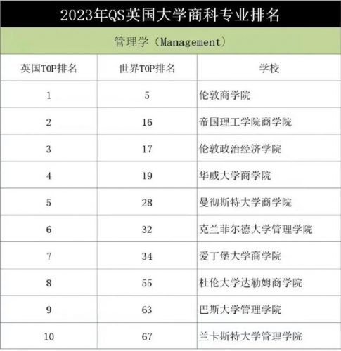 英国排名前十的商科(英国蓝卡十特大学)插图1