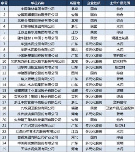建材批发企业排名前十(建材十大行业排名前十)插图2