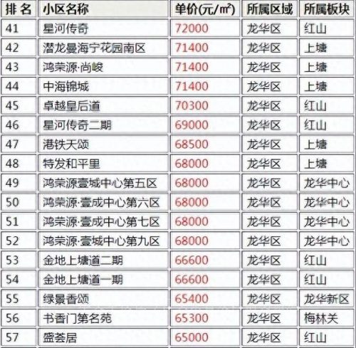 龙华未来楼盘排名前十(龙华福苑学校排名)插图1