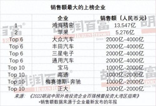 外企工厂排名全国前十(黄岛外企名单排名)插图5