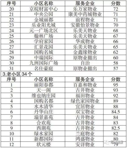 亳州热卖小区排名前十(亳州今天急售房)插图7