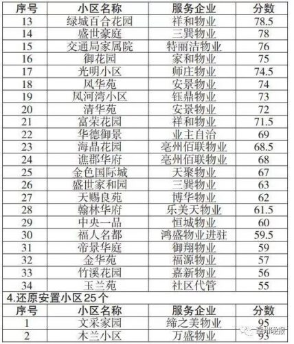 亳州热卖小区排名前十(亳州今天急售房)插图8