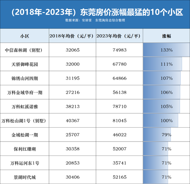 东莞房产涨幅排名前十(东莞房价上涨)插图