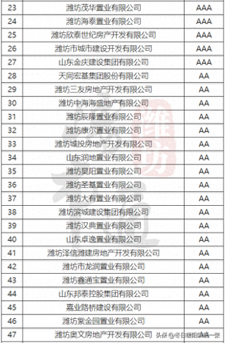 潍坊楼市等级排名前十(潍坊五个区的房价排行)插图1