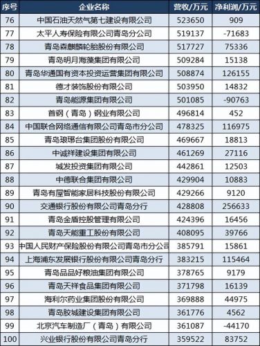 青岛老牌公司排名前十(青岛百强企业2019)插图6
