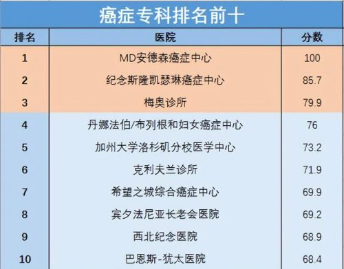 肝癌全国排名前十医院(全国十大肿瘤医院排行榜)插图