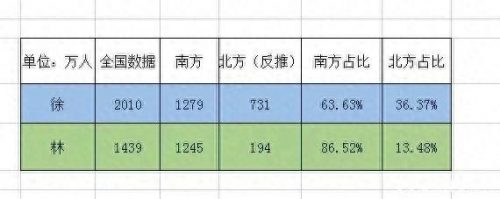 南方常见姓氏排名前十(姓氏排名人口数量)插图