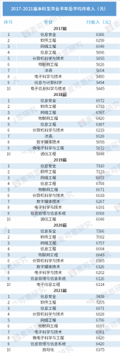 法语专业薪资排名前十(哪个省有自考法语专业)插图