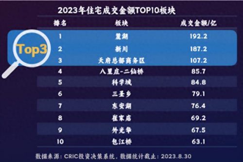 成都楼盘推荐排名前十(成都最便宜的楼盘排名)插图